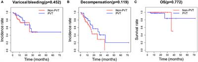 The Impact of Portal Vein Thrombosis on the Prognosis of Patients With Cirrhosis: A Retrospective Propensity-Score Matched Study